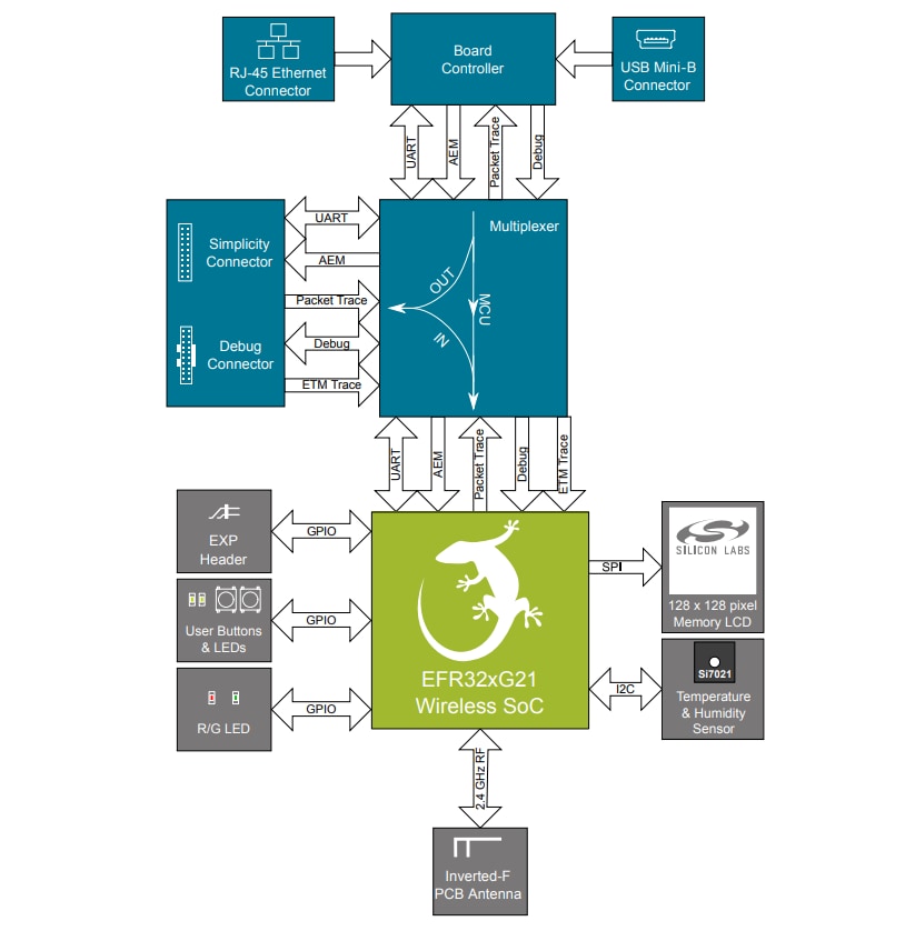 Blockdiagramm - Silicon Labs EFR32xG21 Starter Kit für 2,4-GHz-Mesh-Netzwerk